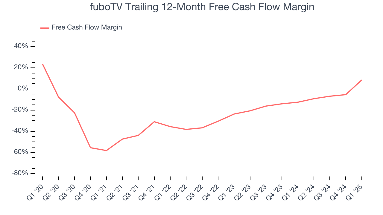 fuboTV Trailing 12-Month Free Cash Flow Margin