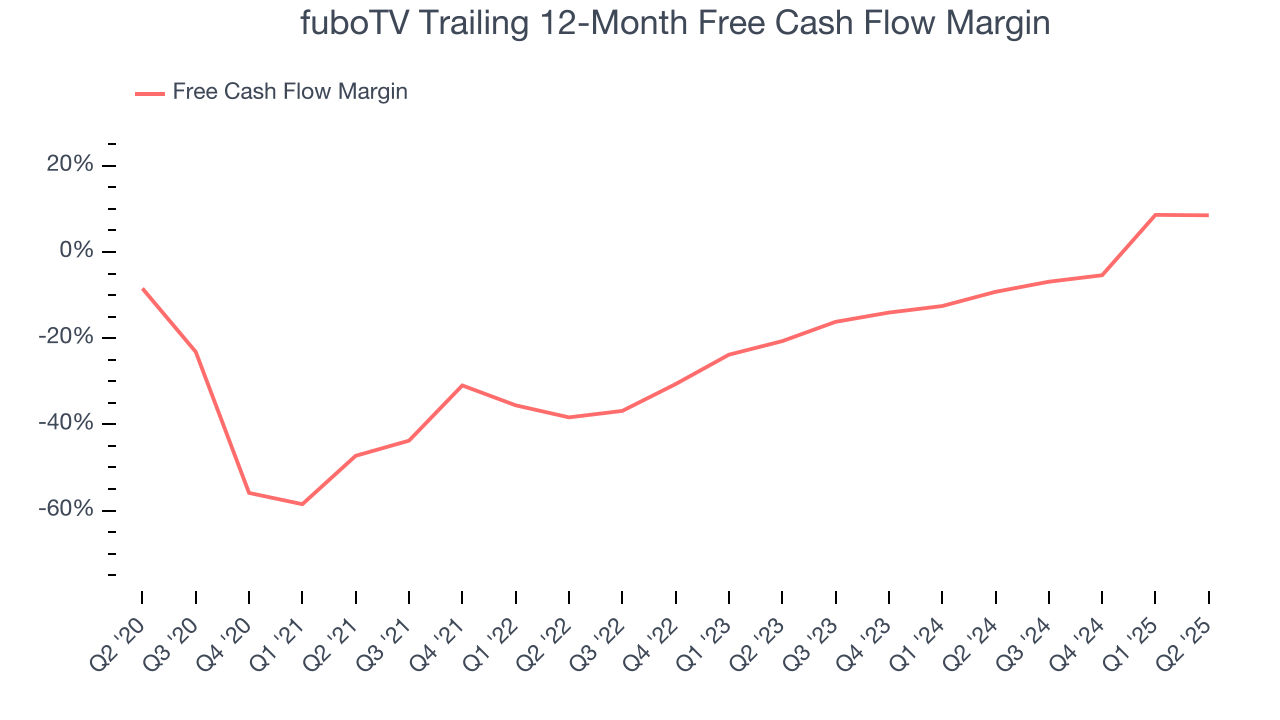 fuboTV Trailing 12-Month Free Cash Flow Margin