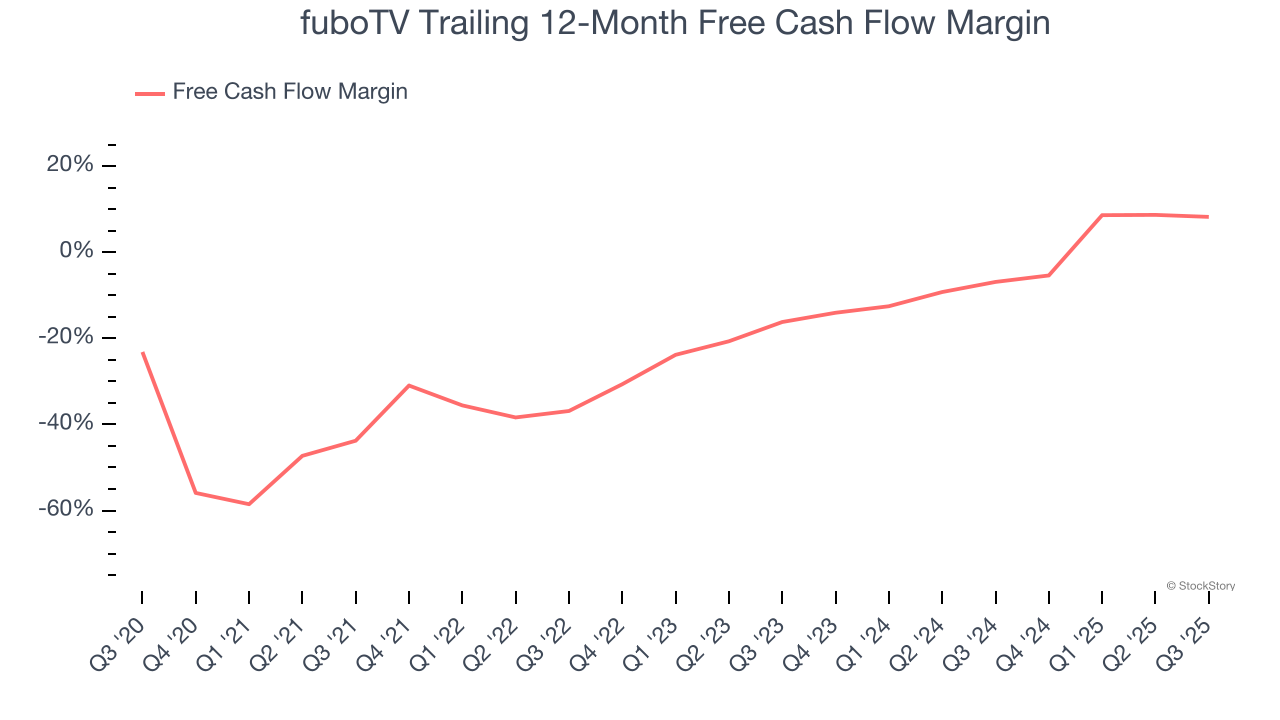 fuboTV Trailing 12-Month Free Cash Flow Margin