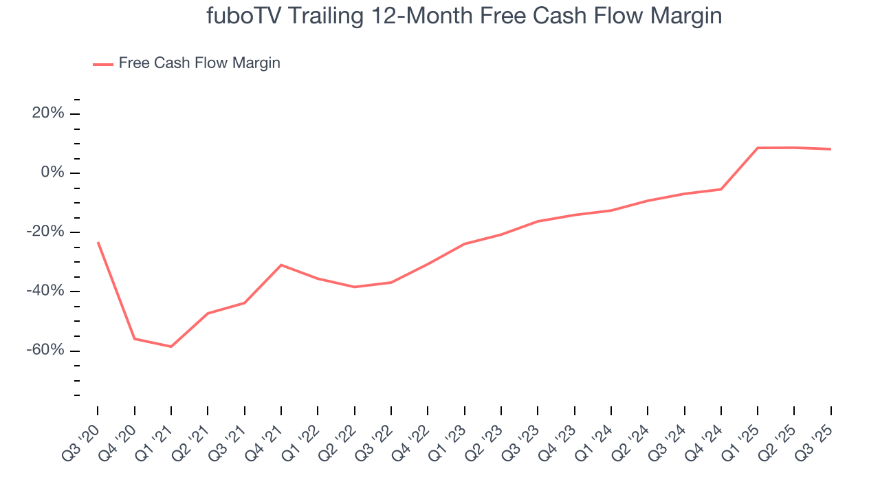 fuboTV Trailing 12-Month Free Cash Flow Margin
