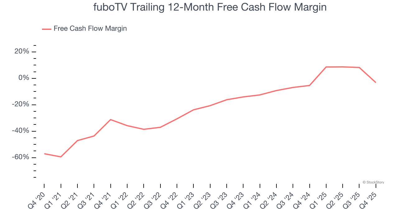 fuboTV Trailing 12-Month Free Cash Flow Margin