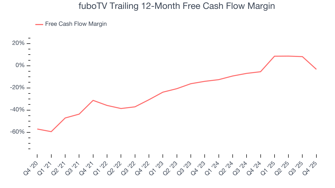 fuboTV Trailing 12-Month Free Cash Flow Margin