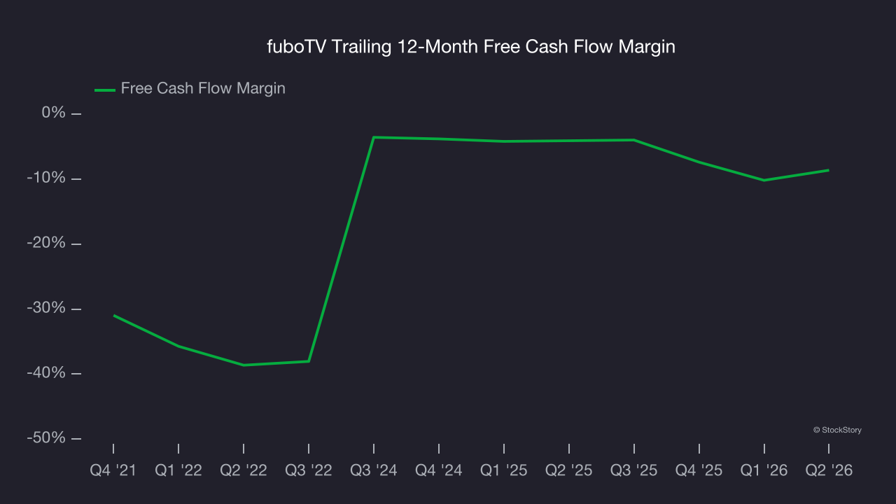 fuboTV Trailing 12-Month Free Cash Flow Margin