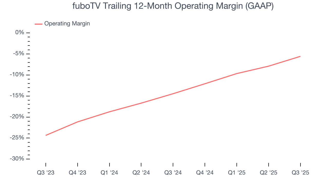 fuboTV Trailing 12-Month Operating Margin (GAAP)