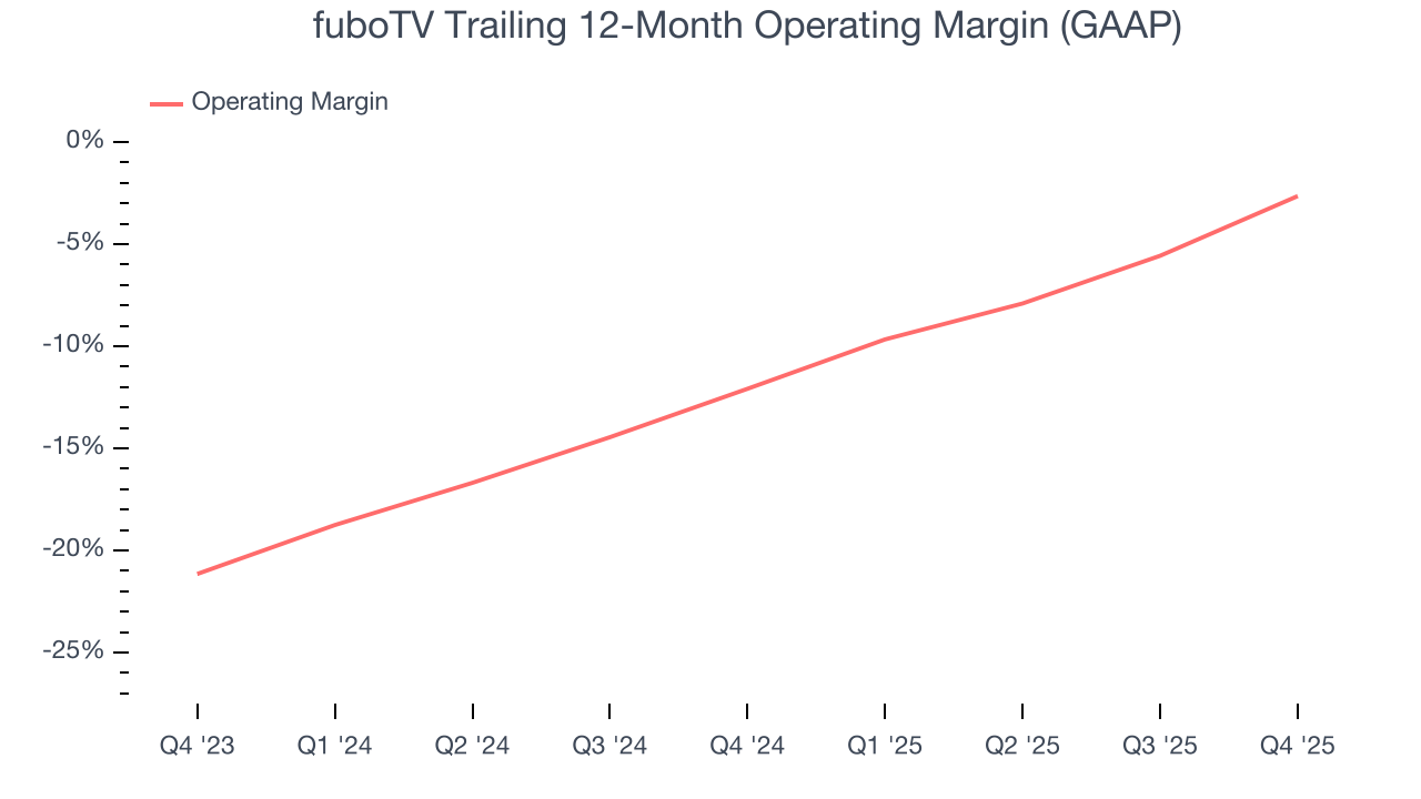fuboTV Trailing 12-Month Operating Margin (GAAP)
