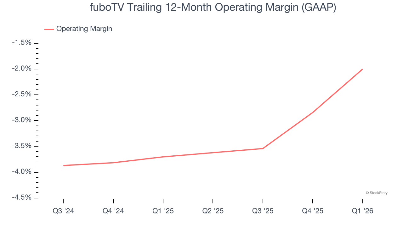 fuboTV Trailing 12-Month Operating Margin (GAAP)