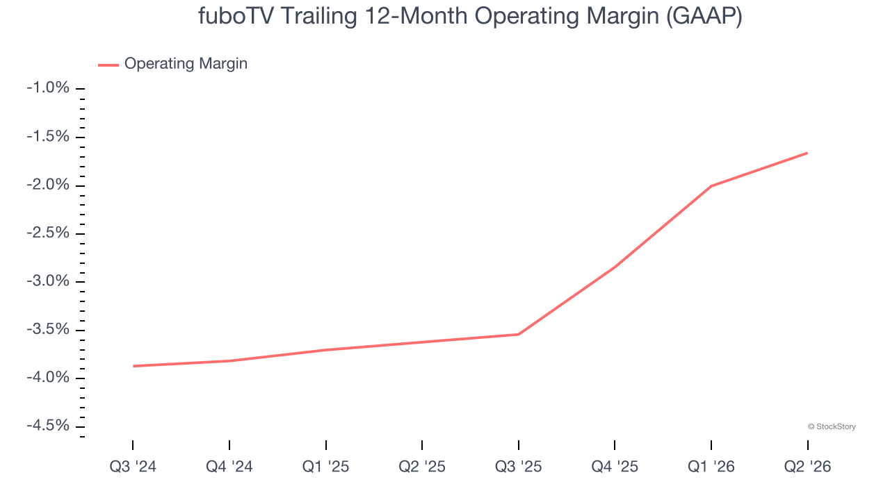 fuboTV Trailing 12-Month Operating Margin (GAAP)