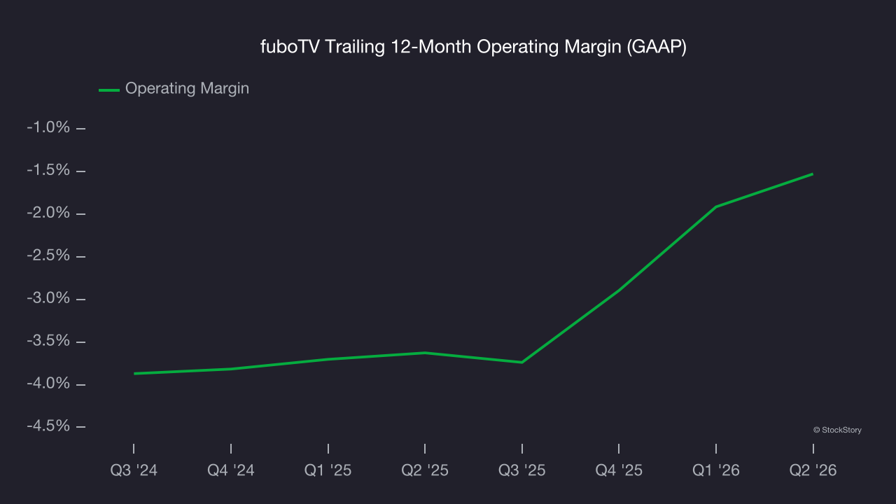 fuboTV Trailing 12-Month Operating Margin (GAAP)