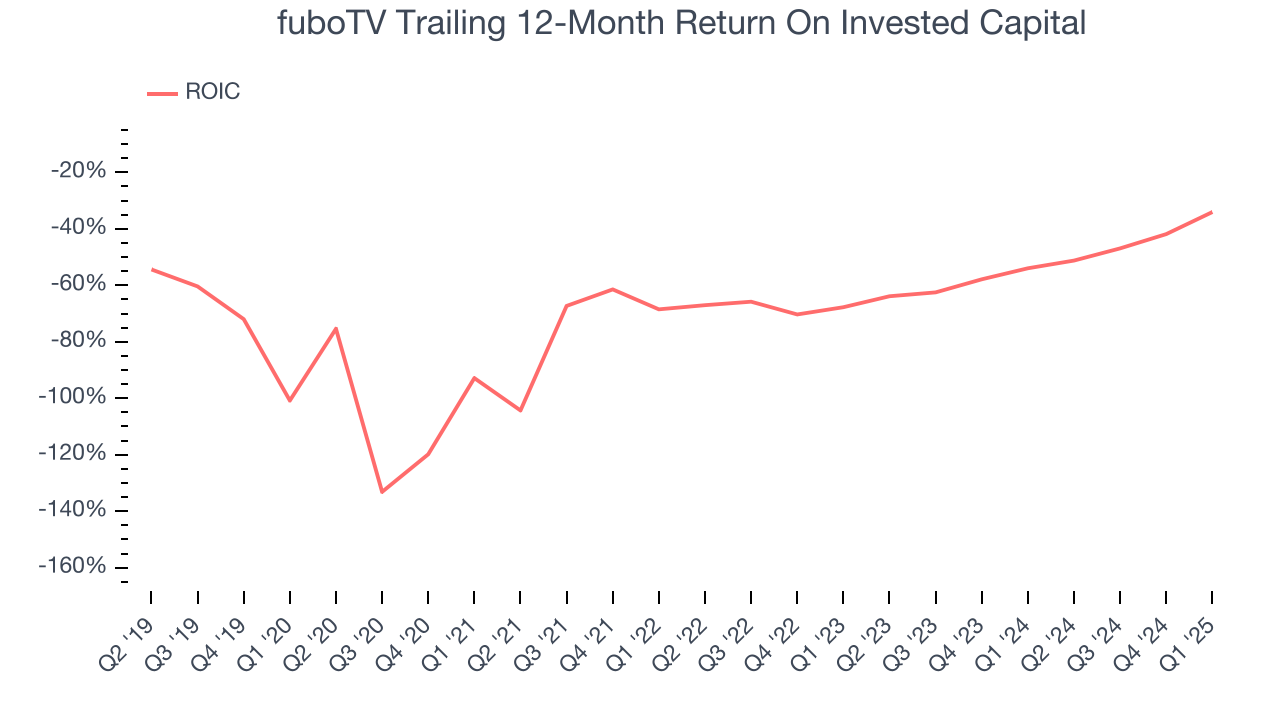 fuboTV Trailing 12-Month Return On Invested Capital