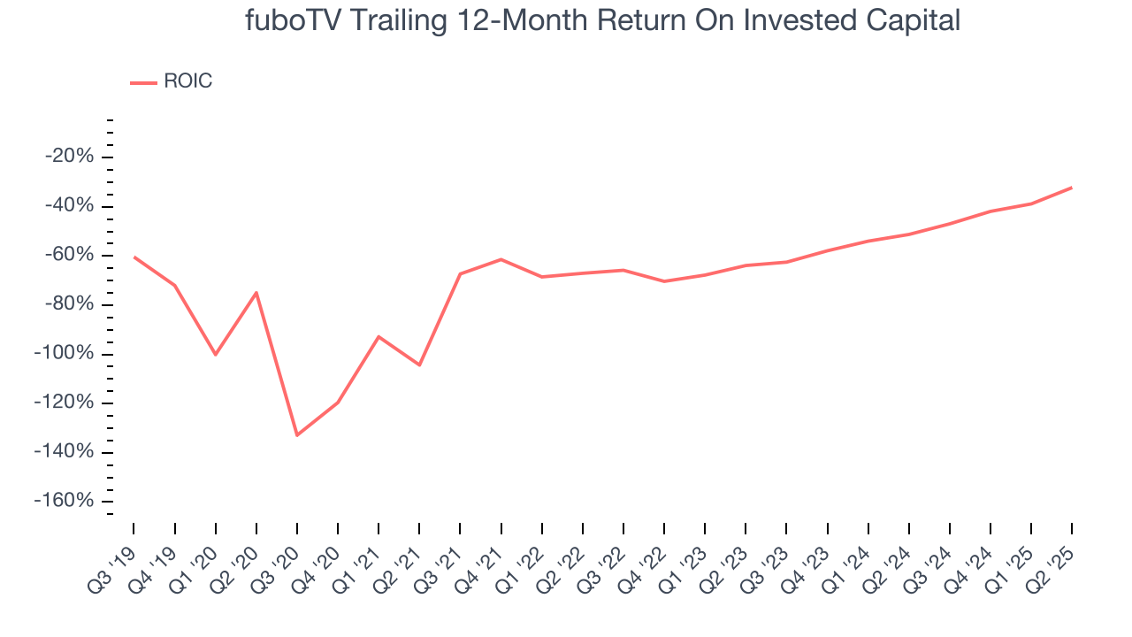 fuboTV Trailing 12-Month Return On Invested Capital