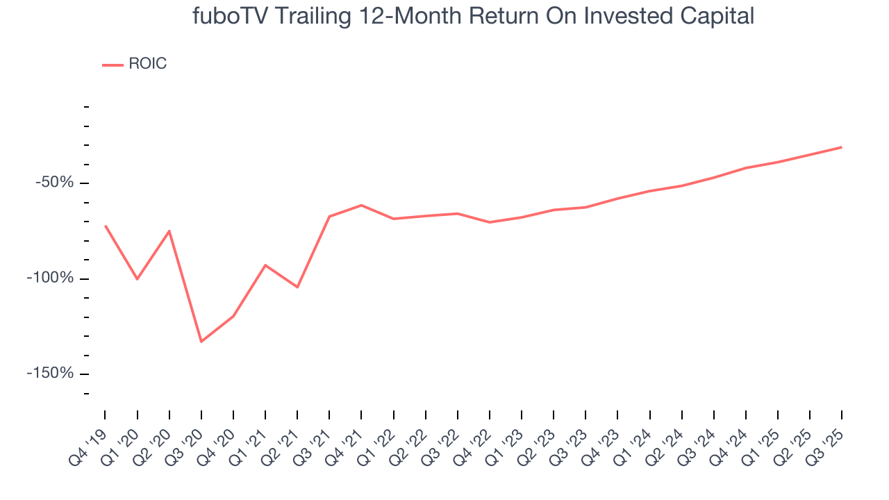 fuboTV Trailing 12-Month Return On Invested Capital