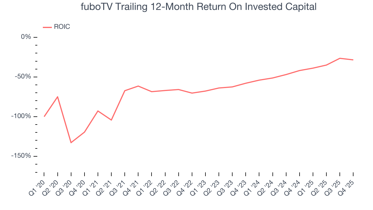 fuboTV Trailing 12-Month Return On Invested Capital