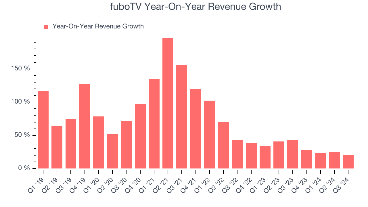 fuboTV Year-On-Year Revenue Growth