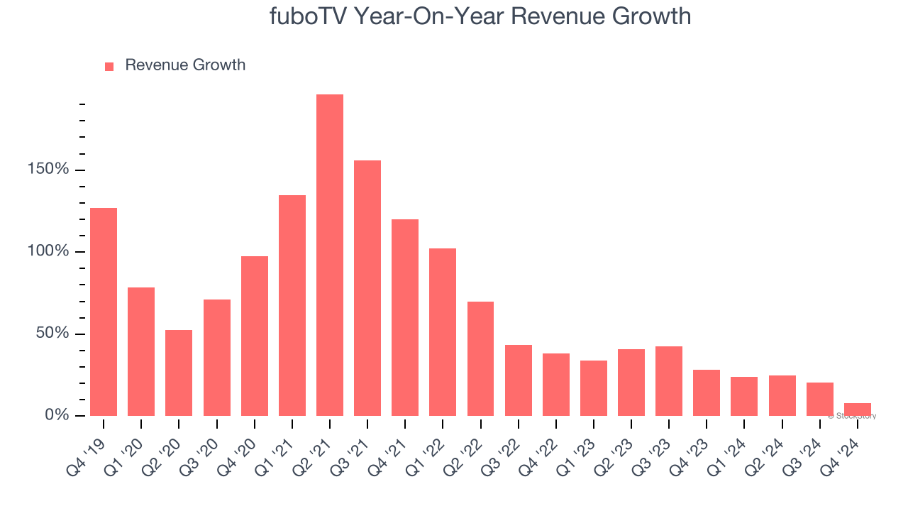 fuboTV Year-On-Year Revenue Growth