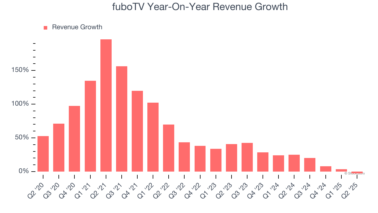 fuboTV Year-On-Year Revenue Growth