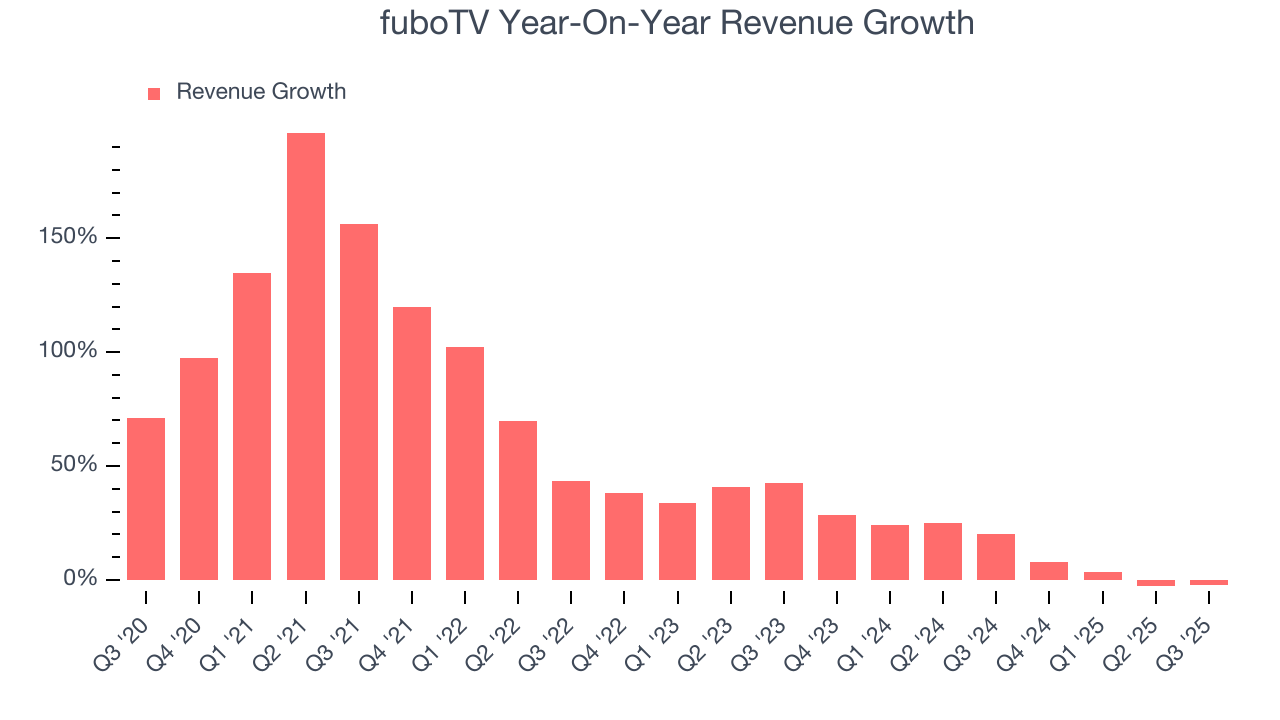 fuboTV Year-On-Year Revenue Growth