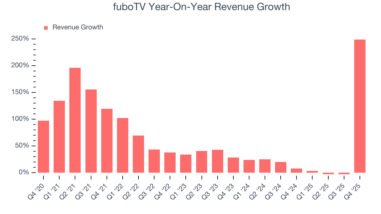 fuboTV Year-On-Year Revenue Growth