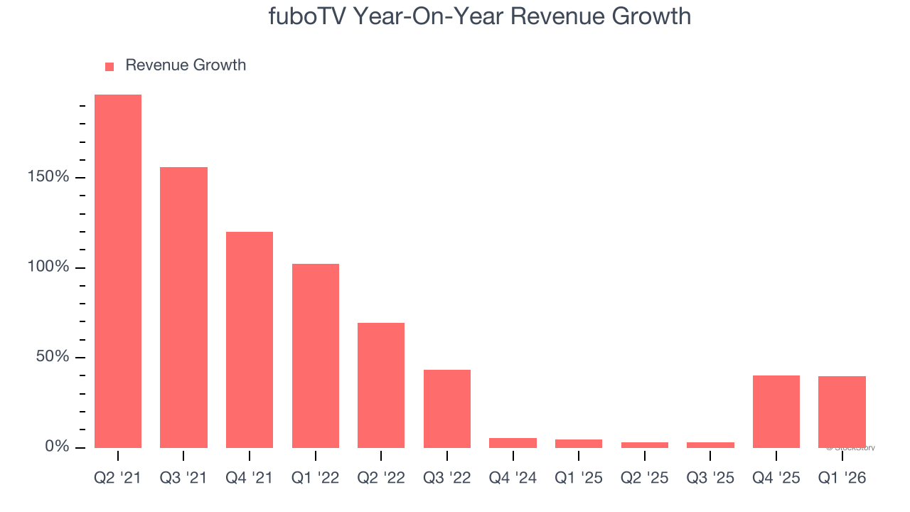 fuboTV Year-On-Year Revenue Growth