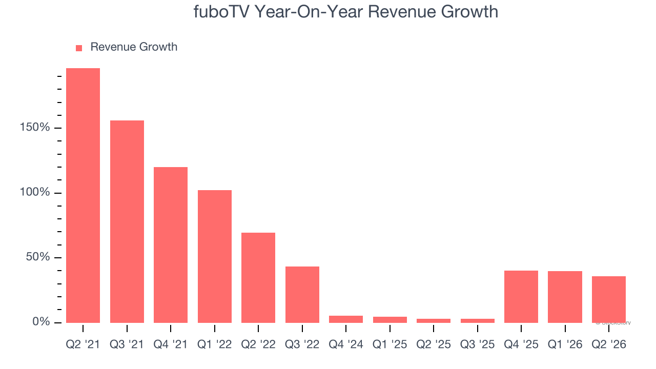fuboTV Year-On-Year Revenue Growth