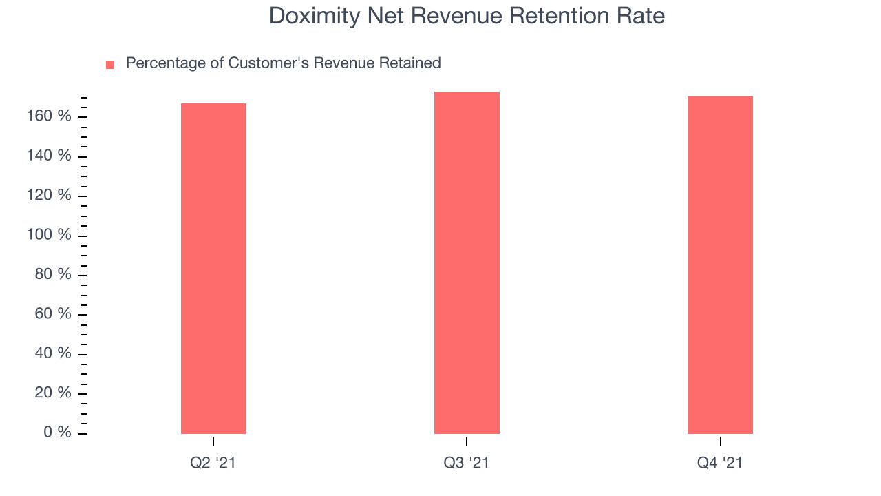Doximity Net Revenue Retention Rate