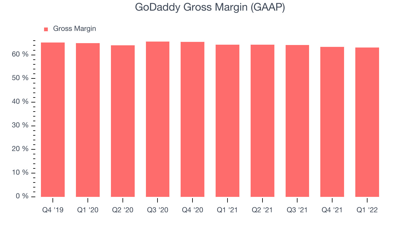 GoDaddy Gross Margin (GAAP)