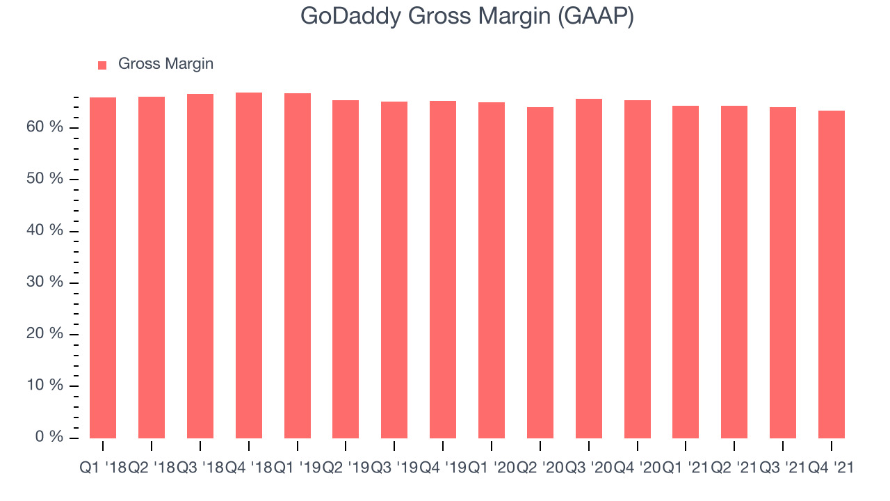 GoDaddy Gross Margin (GAAP)