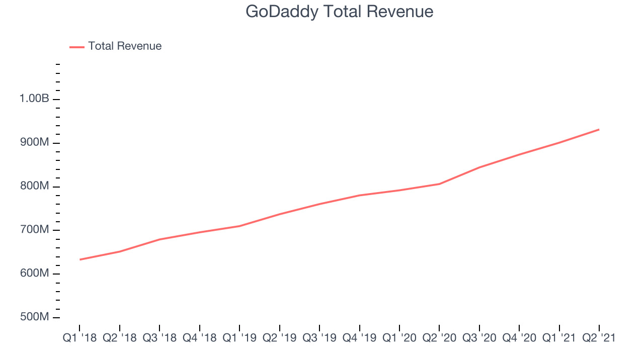 GoDaddy Total Revenue