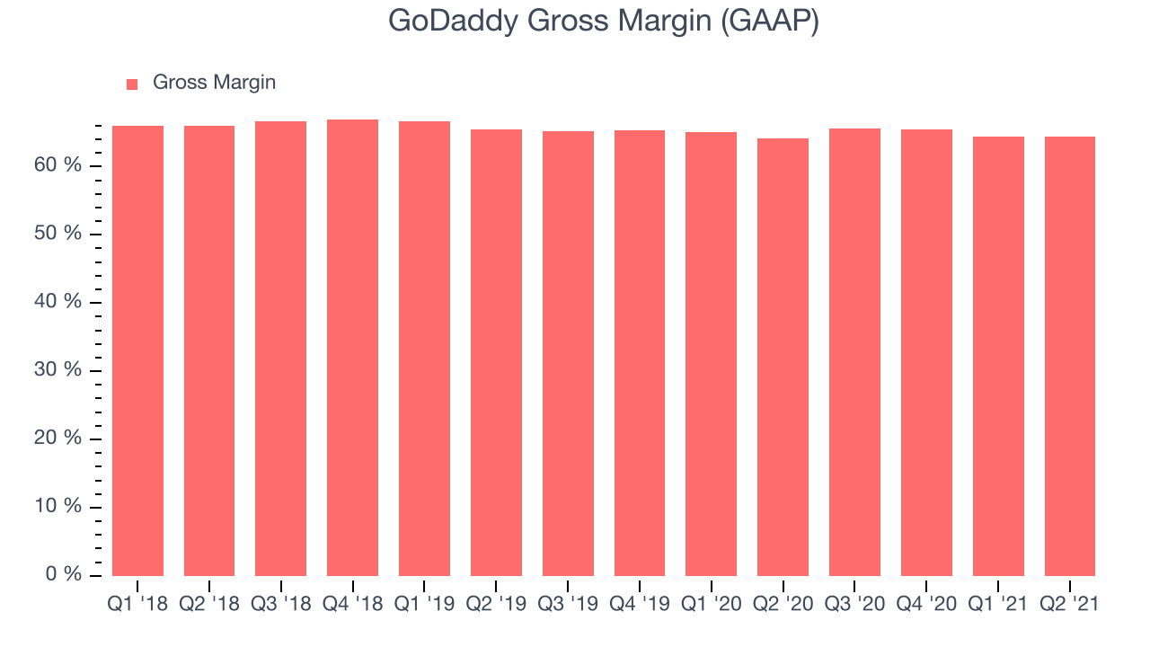 GoDaddy Gross Margin (GAAP)