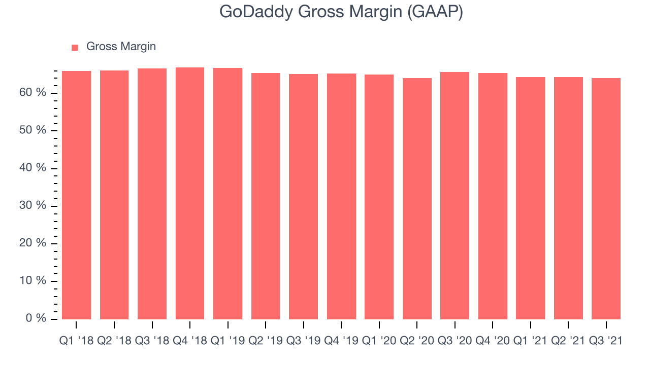 GoDaddy Gross Margin (GAAP)