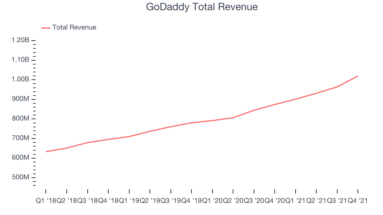 GoDaddy Total Revenue