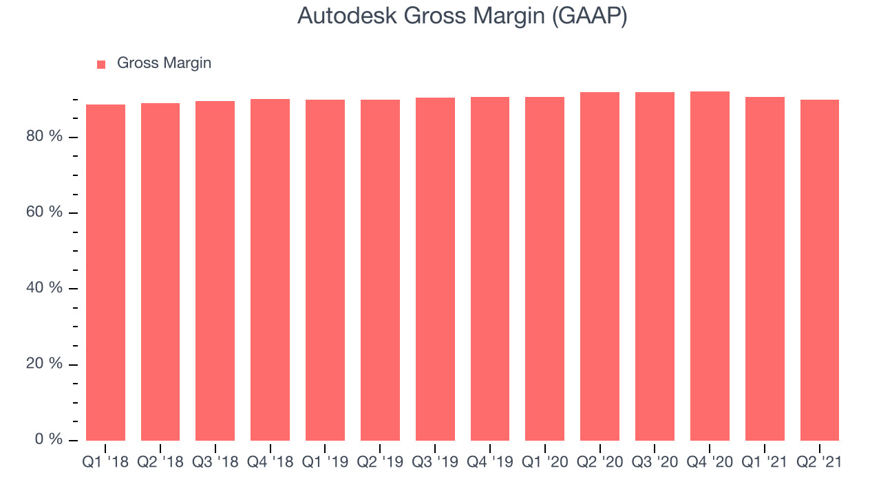 Autodesk Gross Margin (GAAP)