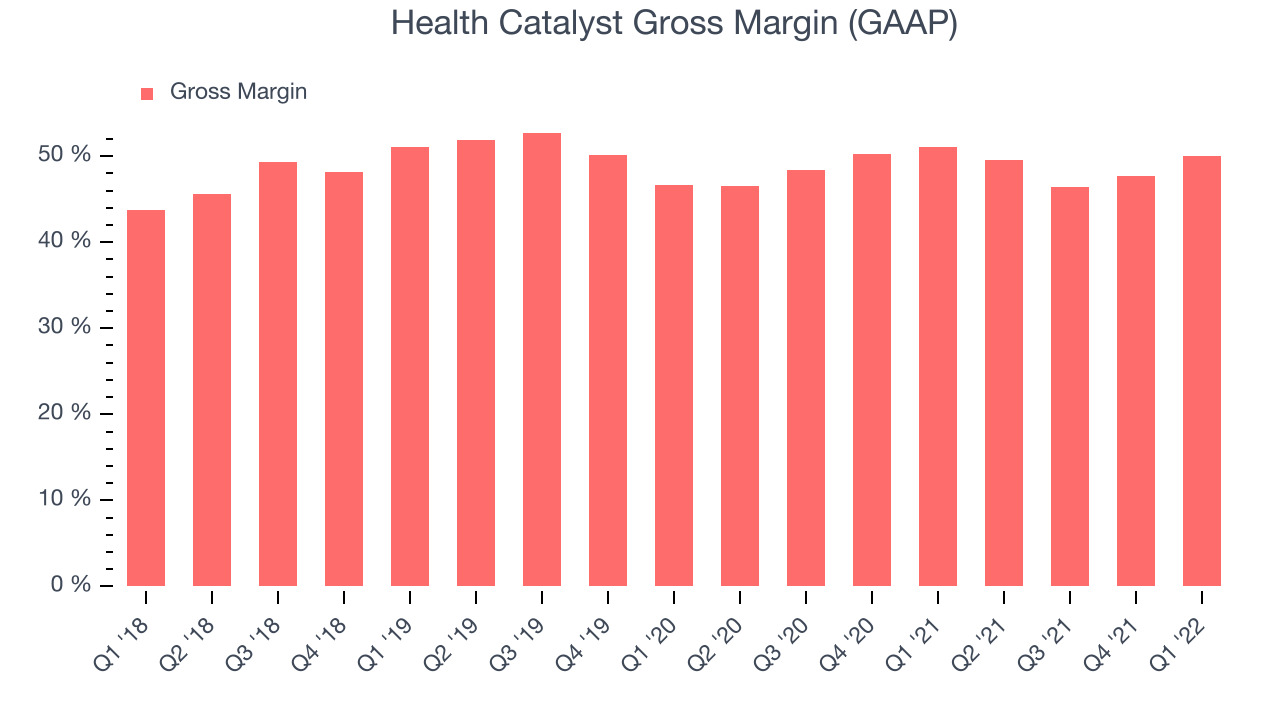 Health Catalyst Gross Margin (GAAP)