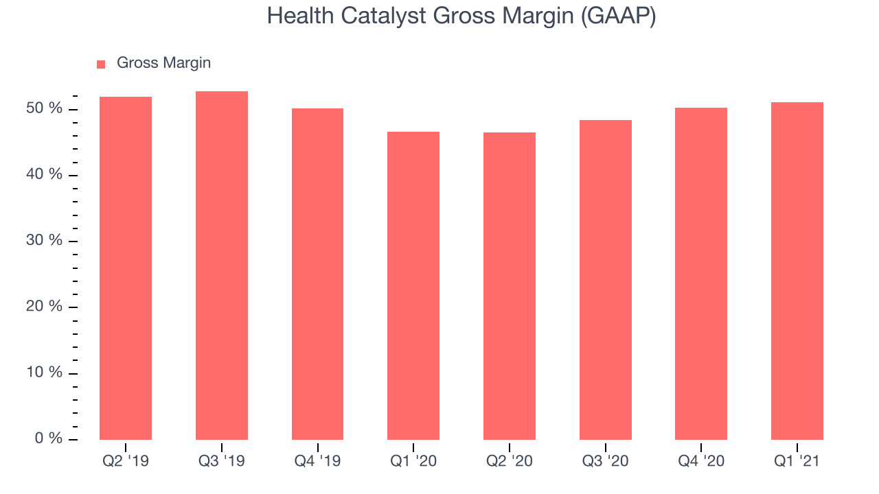 Health Catalyst Gross Margin (GAAP)