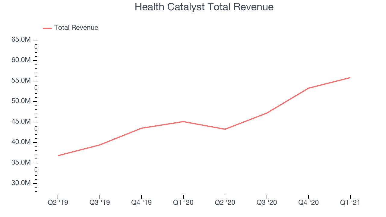 Health Catalyst Total Revenue