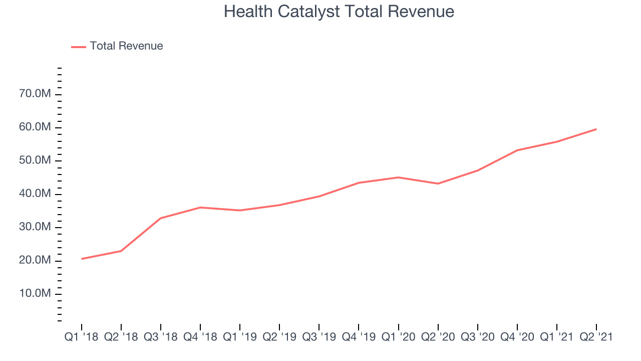 Health Catalyst Total Revenue