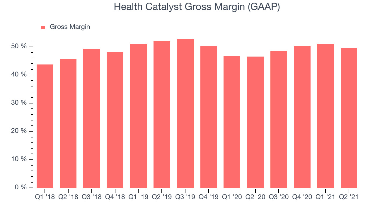 Health Catalyst Gross Margin (GAAP)