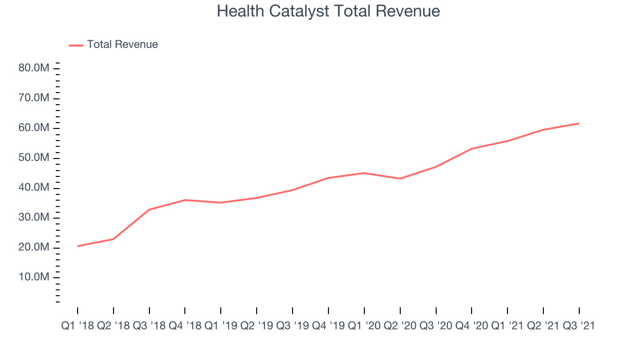 Health Catalyst Total Revenue