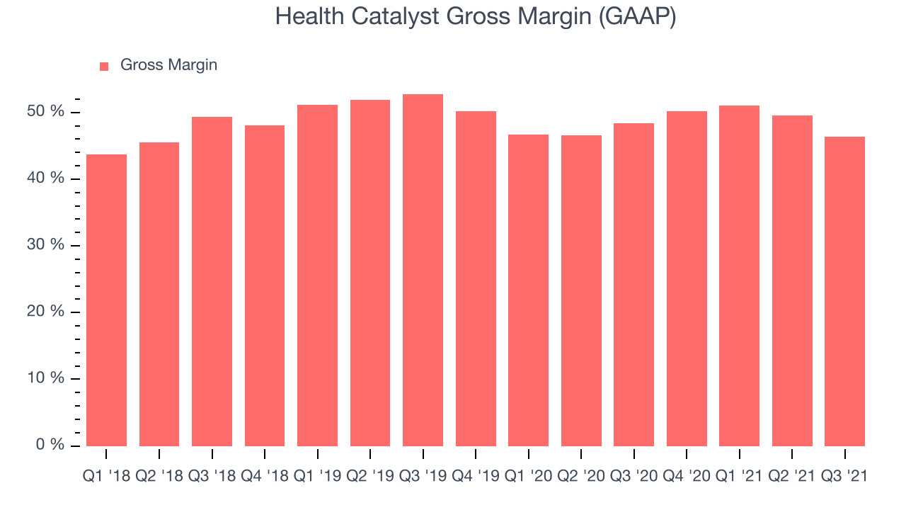 Health Catalyst Gross Margin (GAAP)