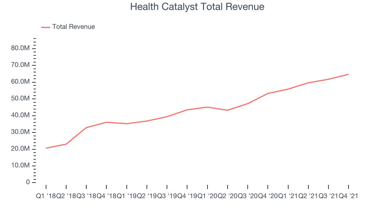 Health Catalyst Total Revenue