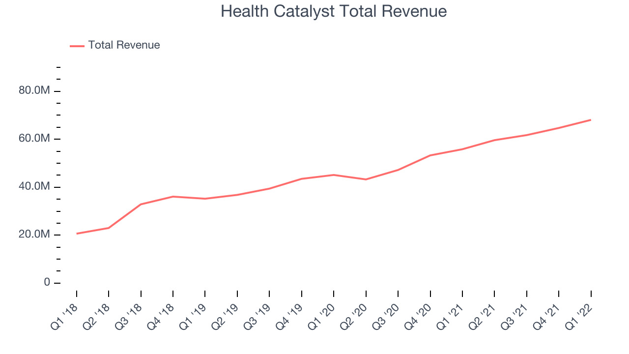 Health Catalyst Total Revenue