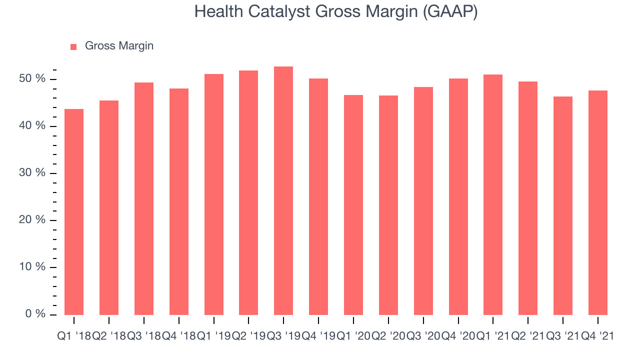 Health Catalyst Gross Margin (GAAP)