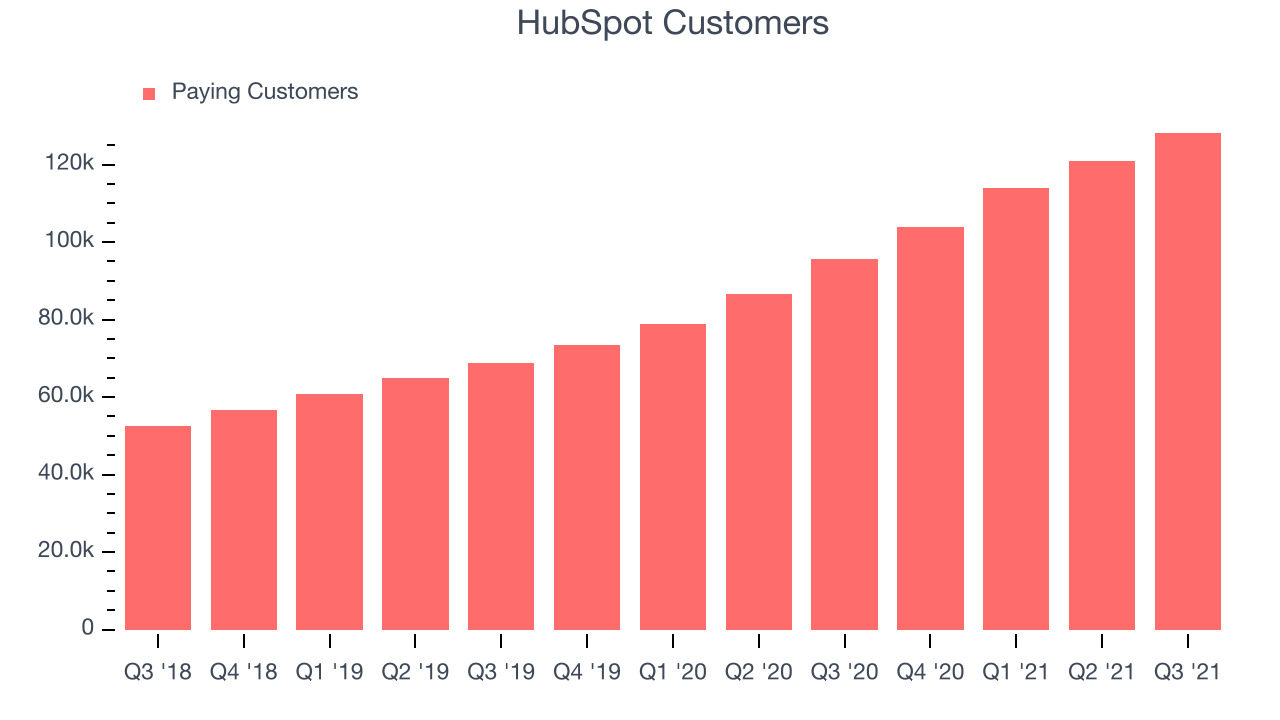 HubSpot Customers