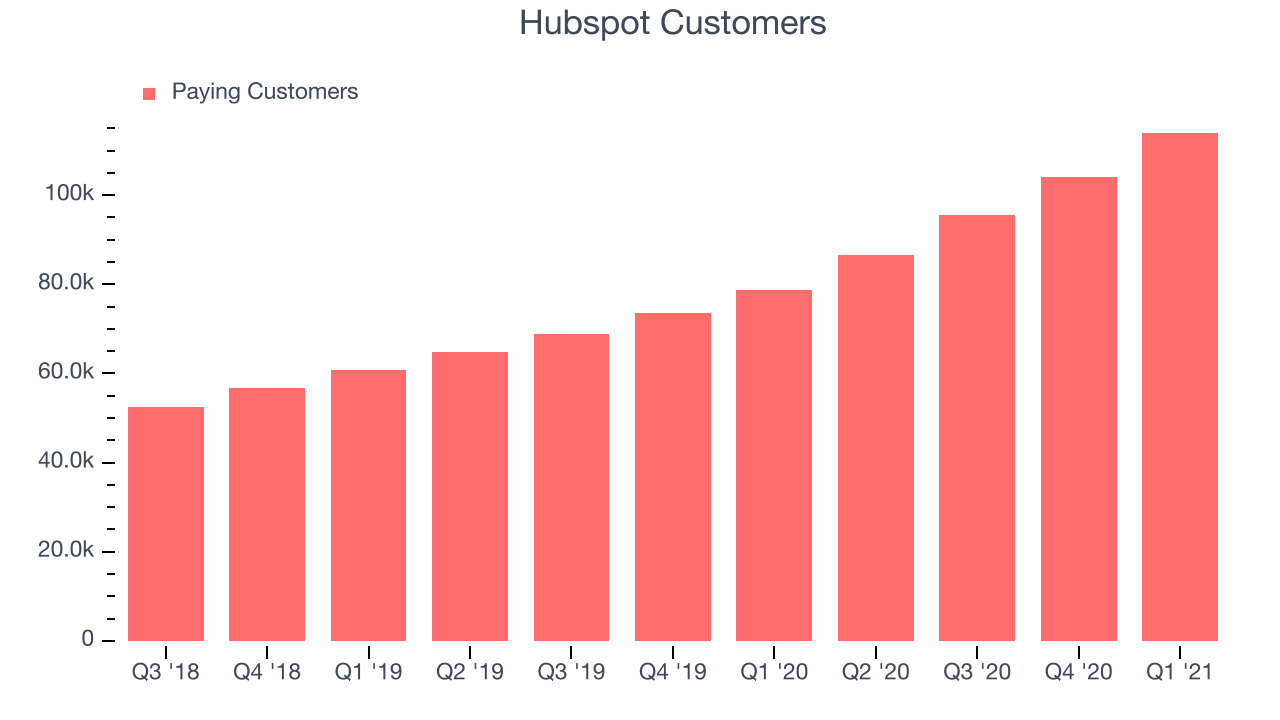 Hubspot Customers