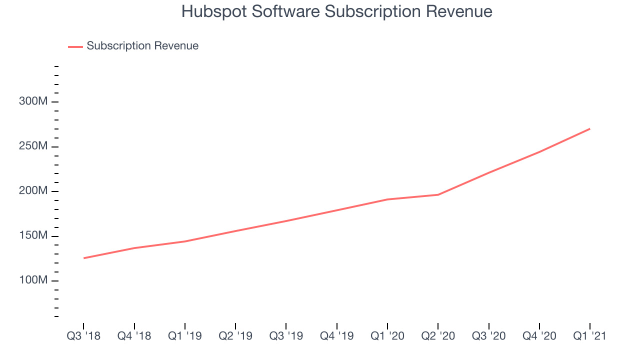 Hubspot Software Subscription Revenue