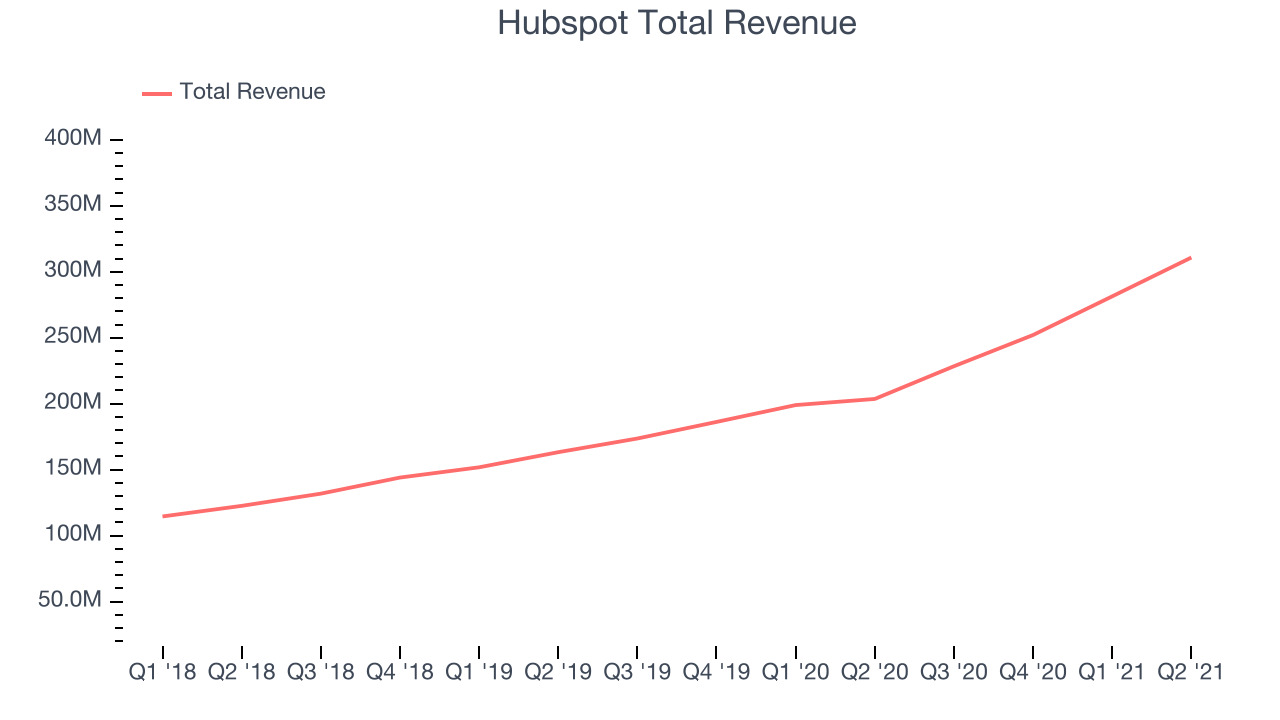 Hubspot Total Revenue