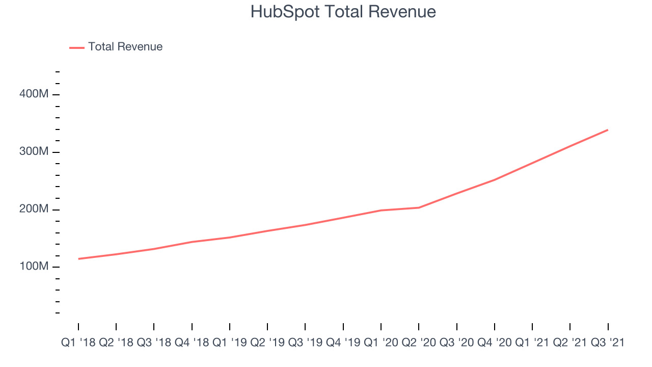 HubSpot Total Revenue