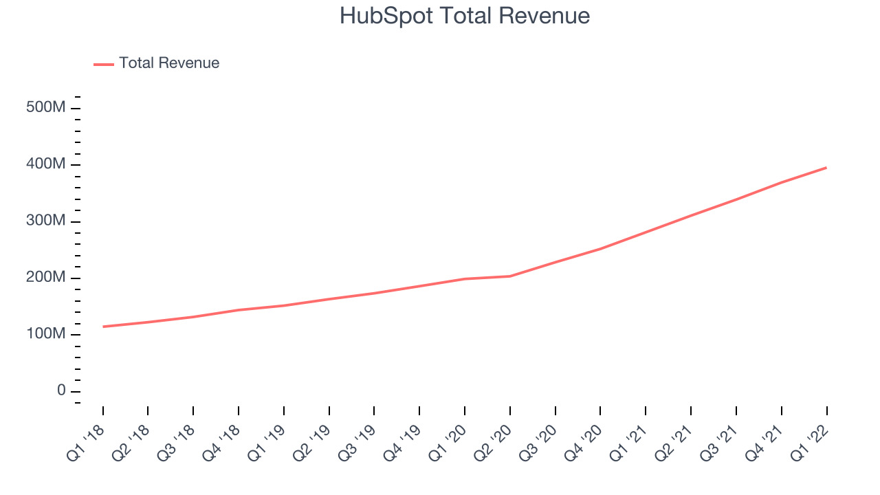 HubSpot Total Revenue