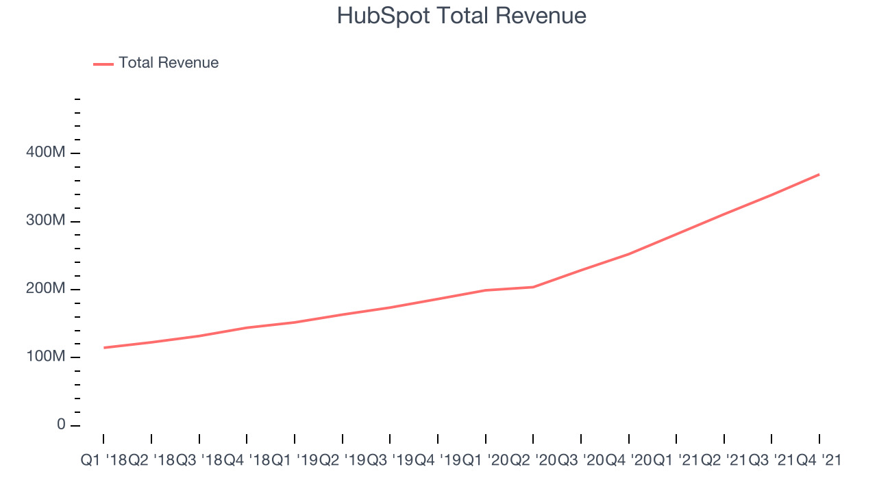 HubSpot Total Revenue