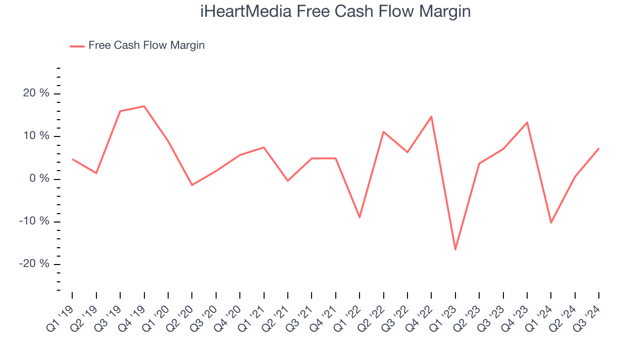 iHeartMedia Free Cash Flow Margin