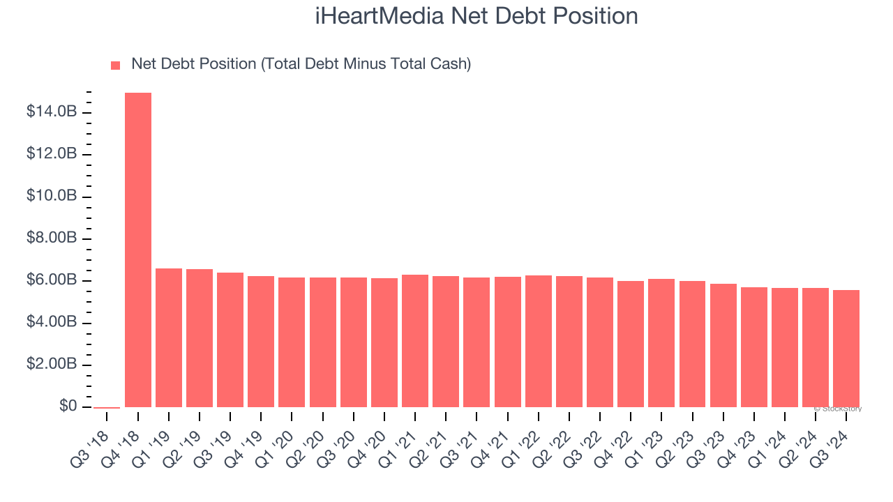 iHeartMedia Net Debt Position